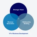 Best Dubai VP Jobs 2025